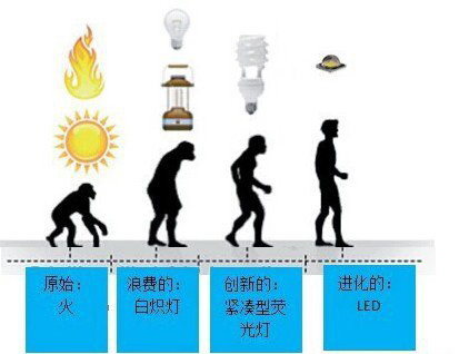 照明光源的进化过程
