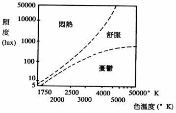 色温与照度的关系
