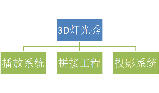 3D灯光秀的技术构成